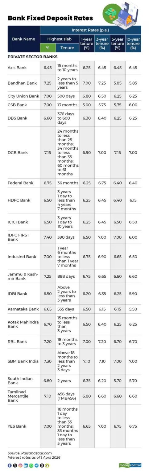 Latest Bank (FD) Interest Rates – April 2026 - Tax Updates