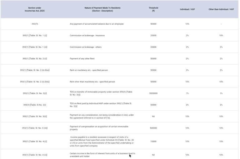 New TDS Rates Chart – FY 2026–27 - Tax Updates